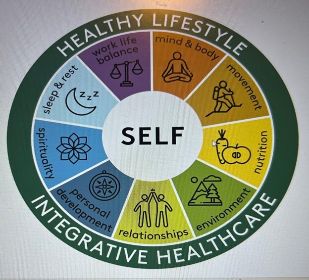 Image depicting the wheel of health for a healthy lifestyle: sleep and rest, work life balance, mind and body, movement, nutrition, environment, relationships, 